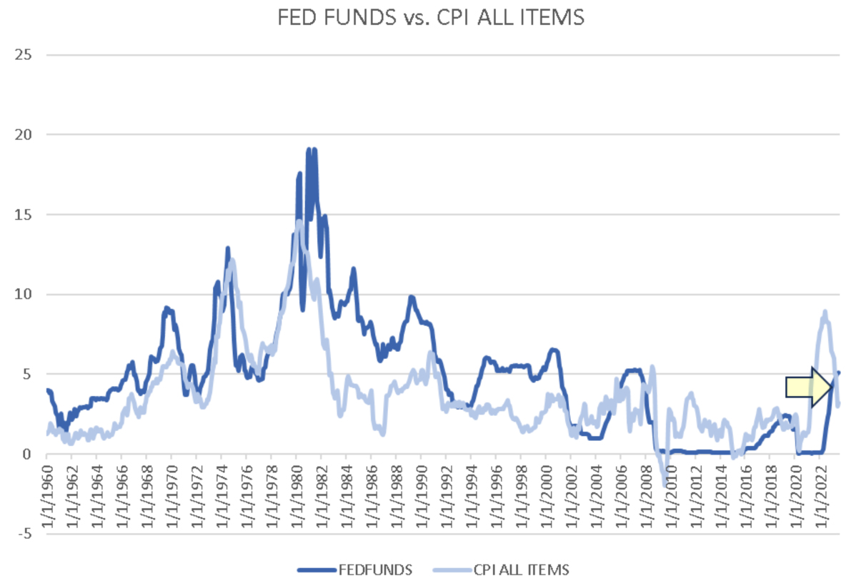 FED Funds vs CPI Chart