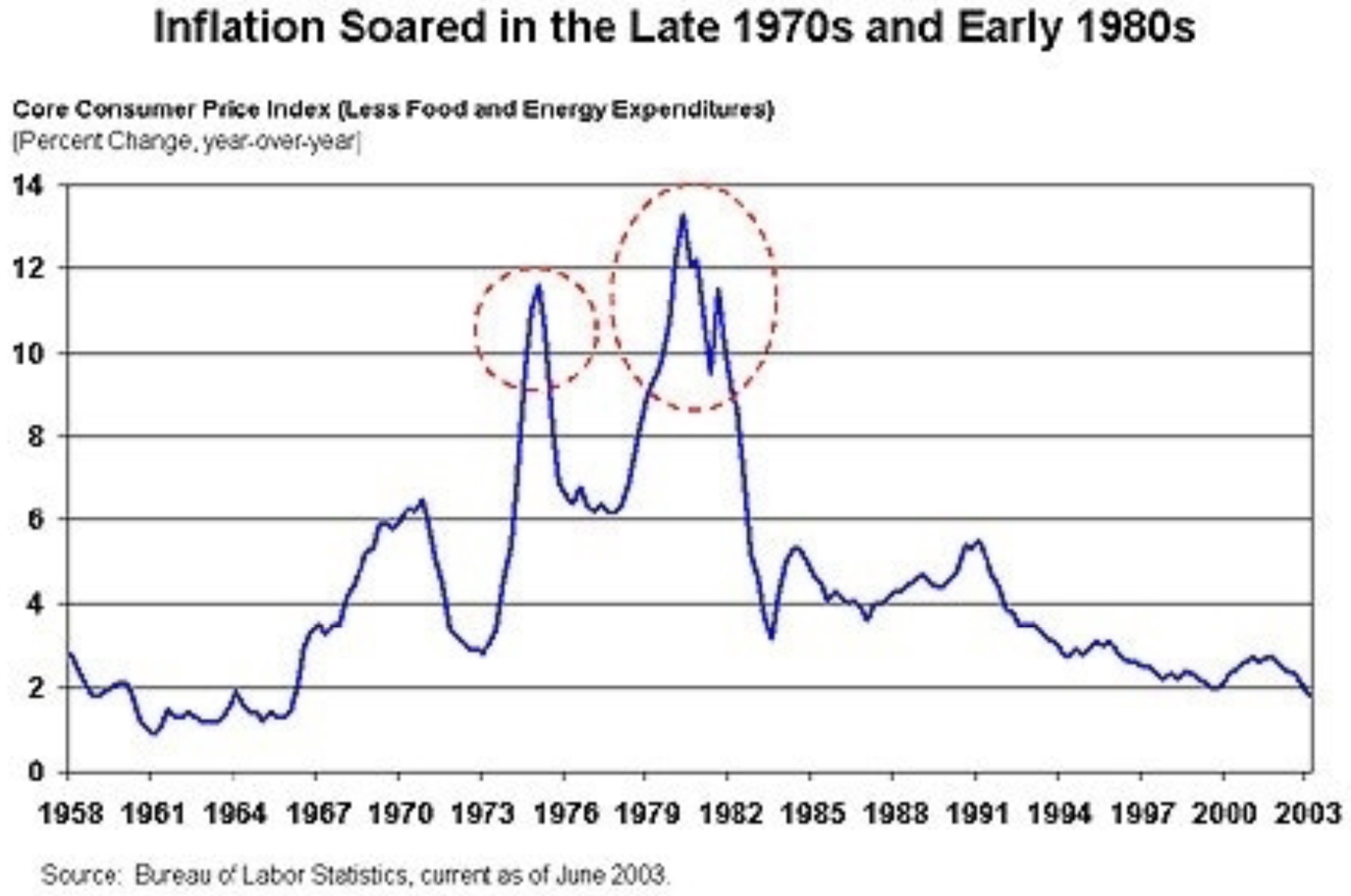 Inflation Rate Chart