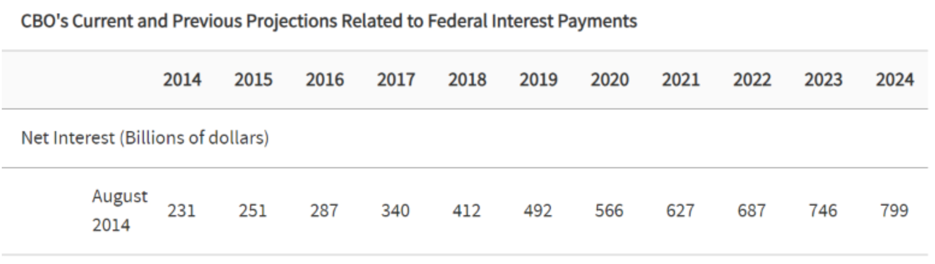 Federal Interest Payment Projections Table