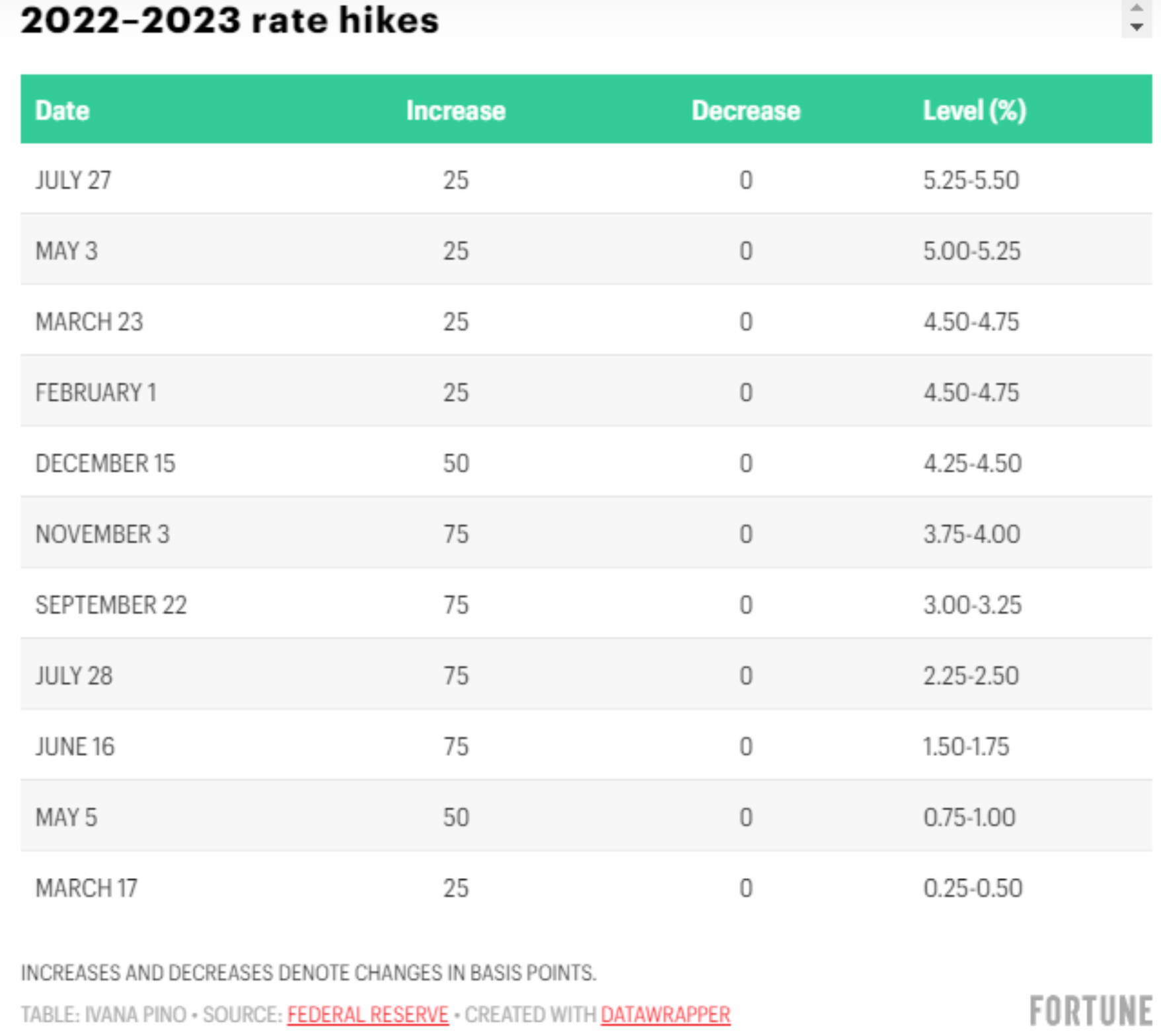 Rate Hikes 22-23