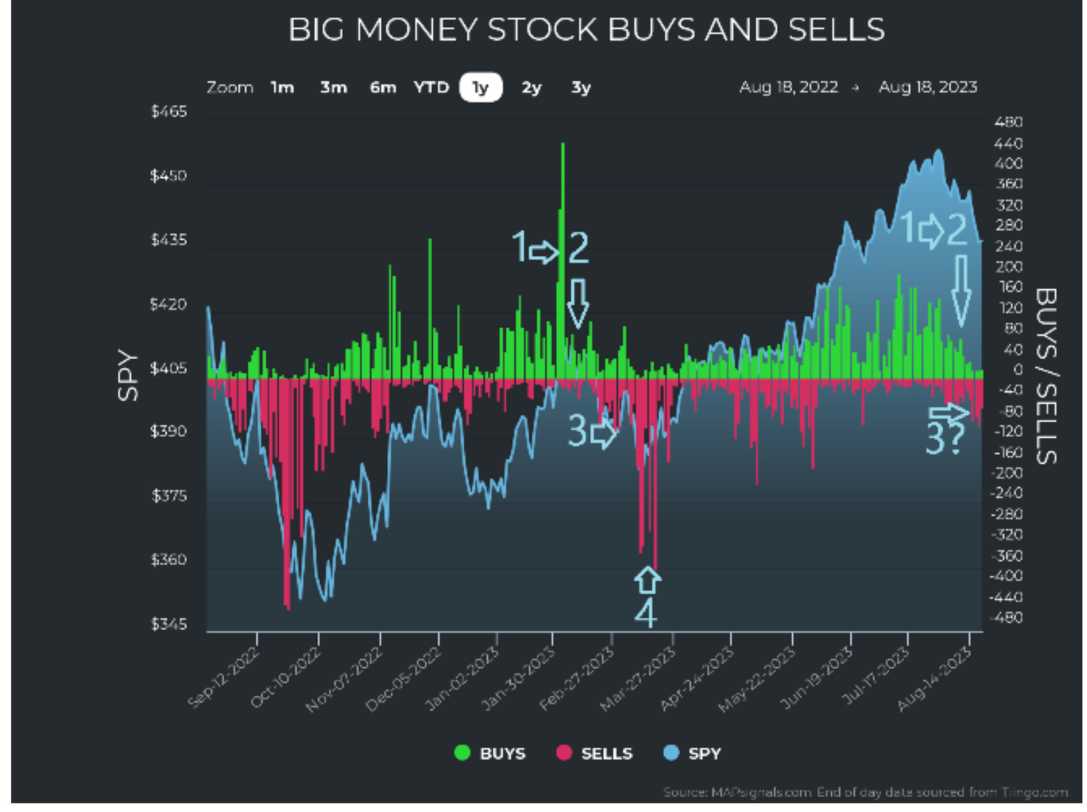 Big Money Stock Chart