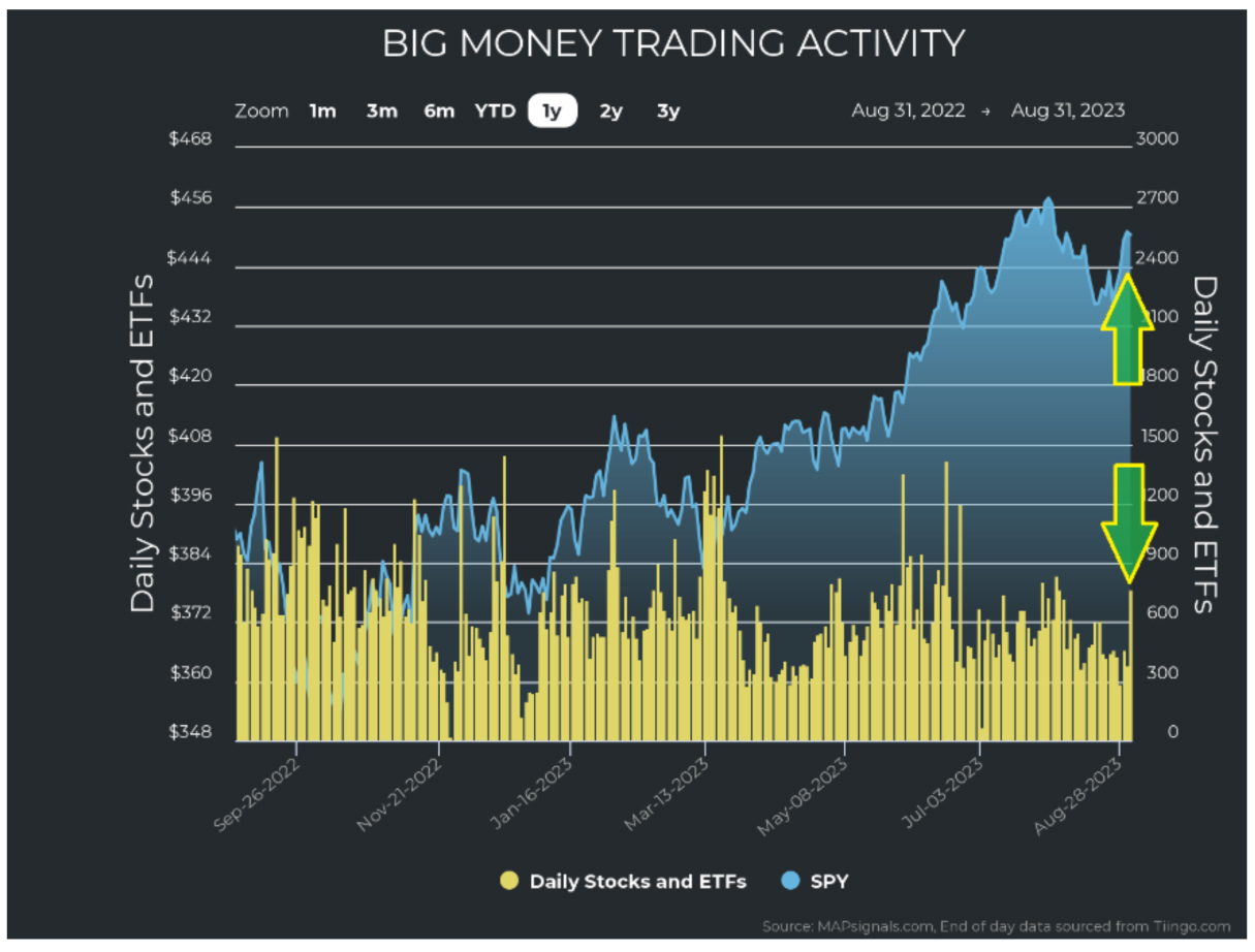 Big Money Activity Chart