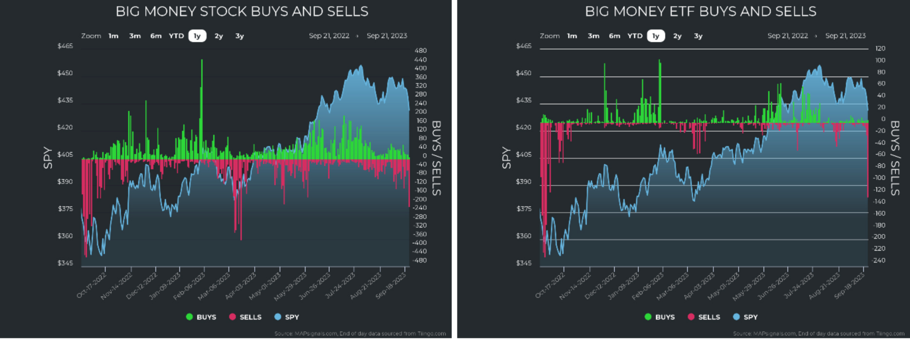 Big Money Stock ETF Charts