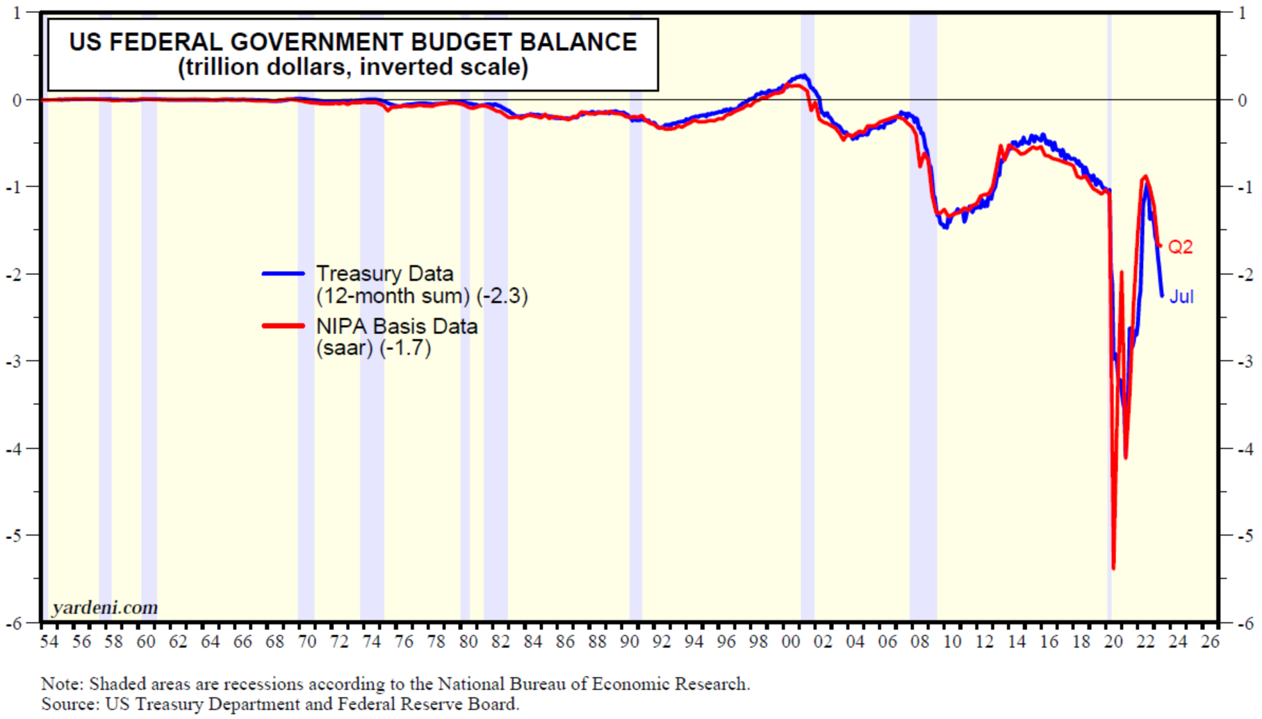 United States Federal Government Budget Balance Chart