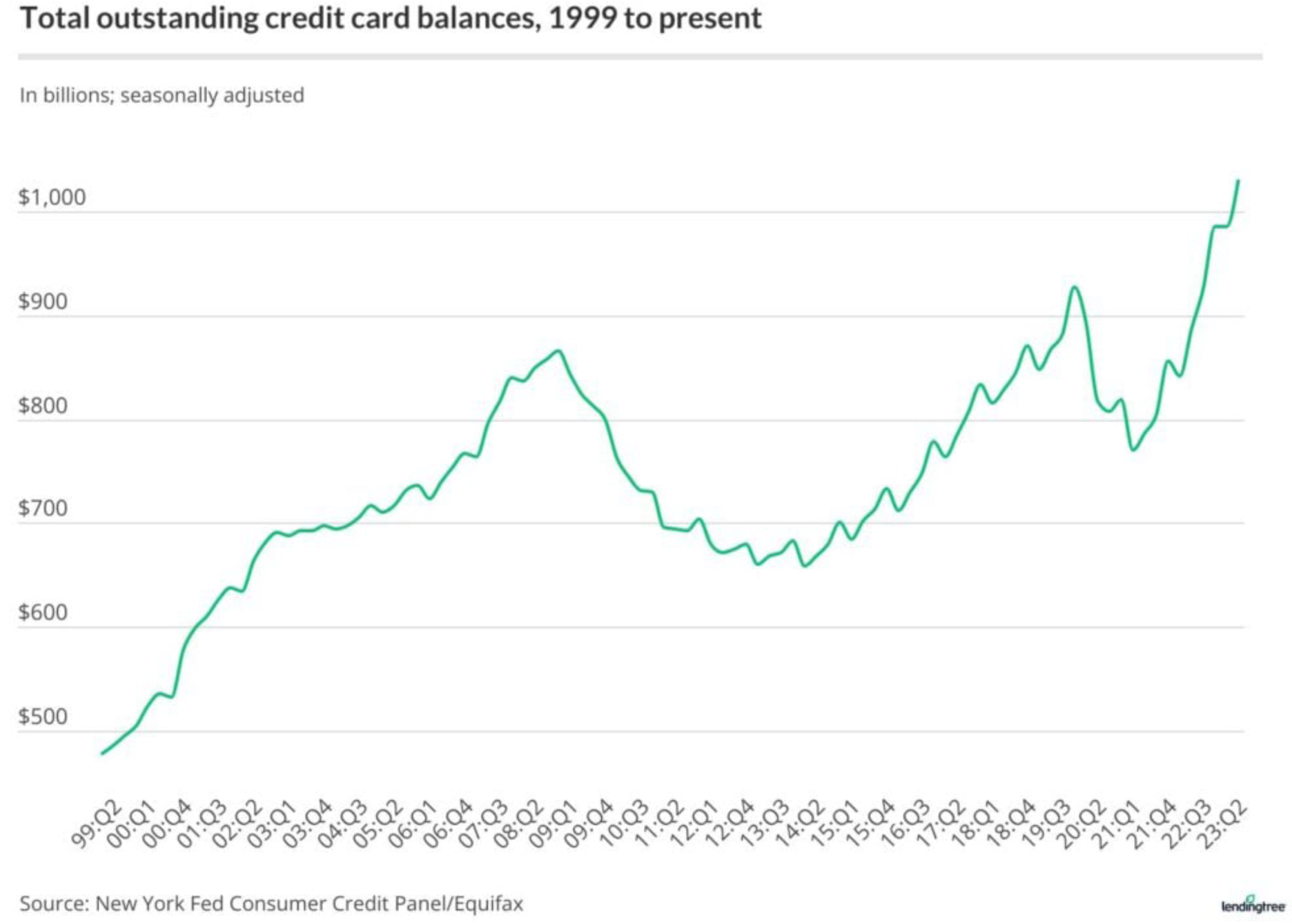 Total Outstanding Credit Card Balances Chart
