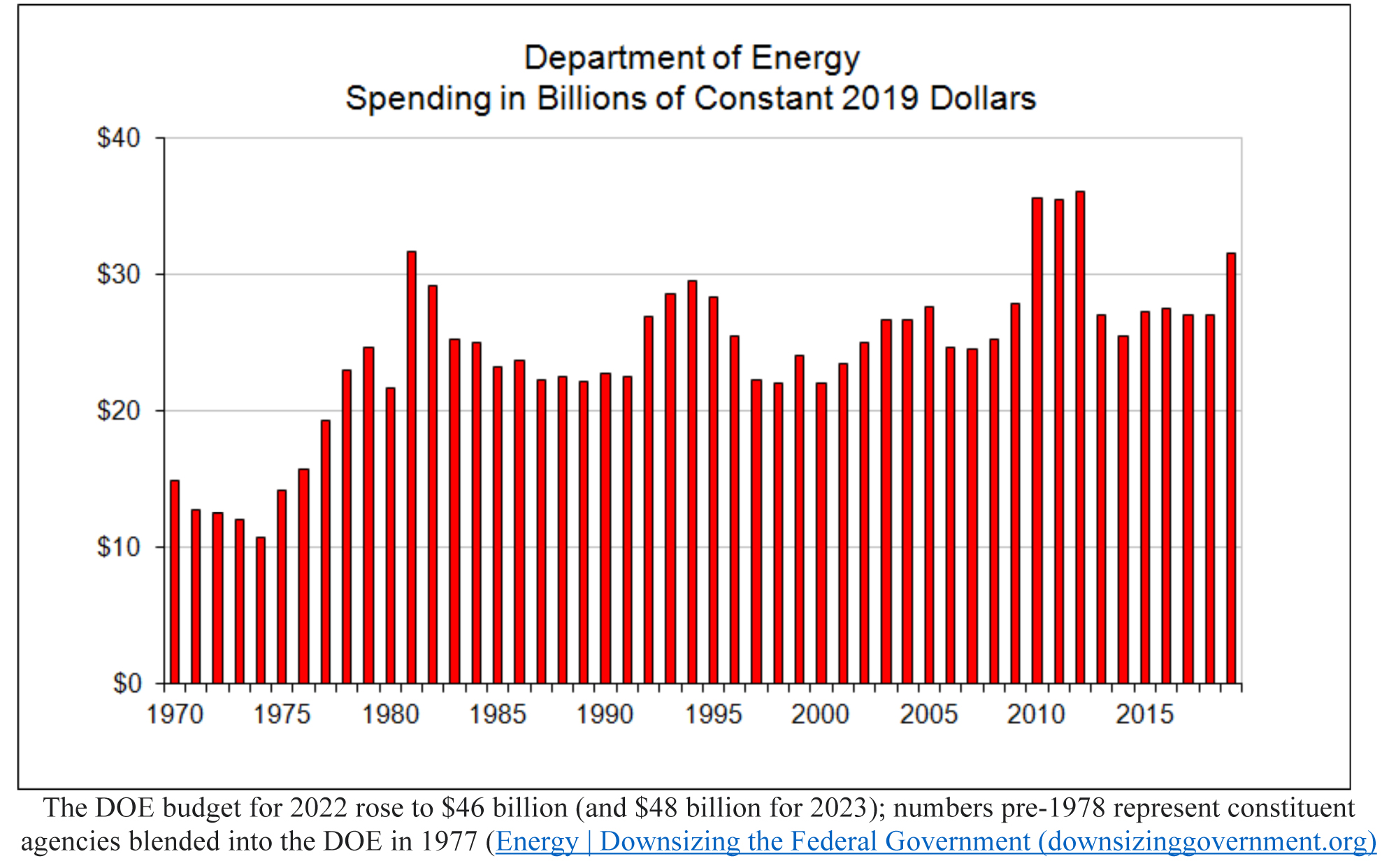 Department of Energy Spending Bar Chart