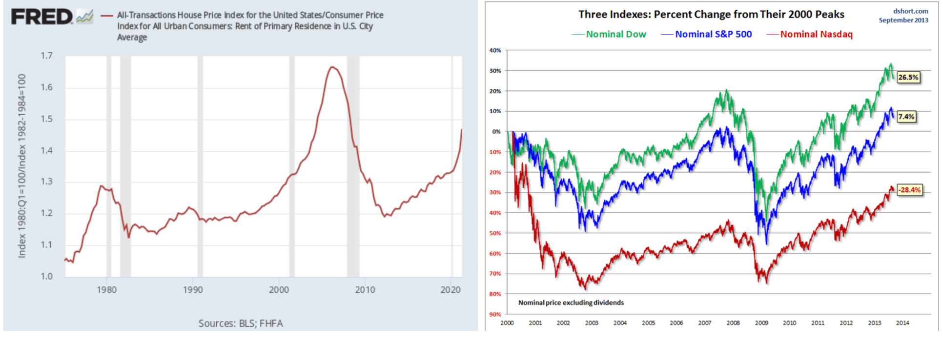 Economic Crashes Charts