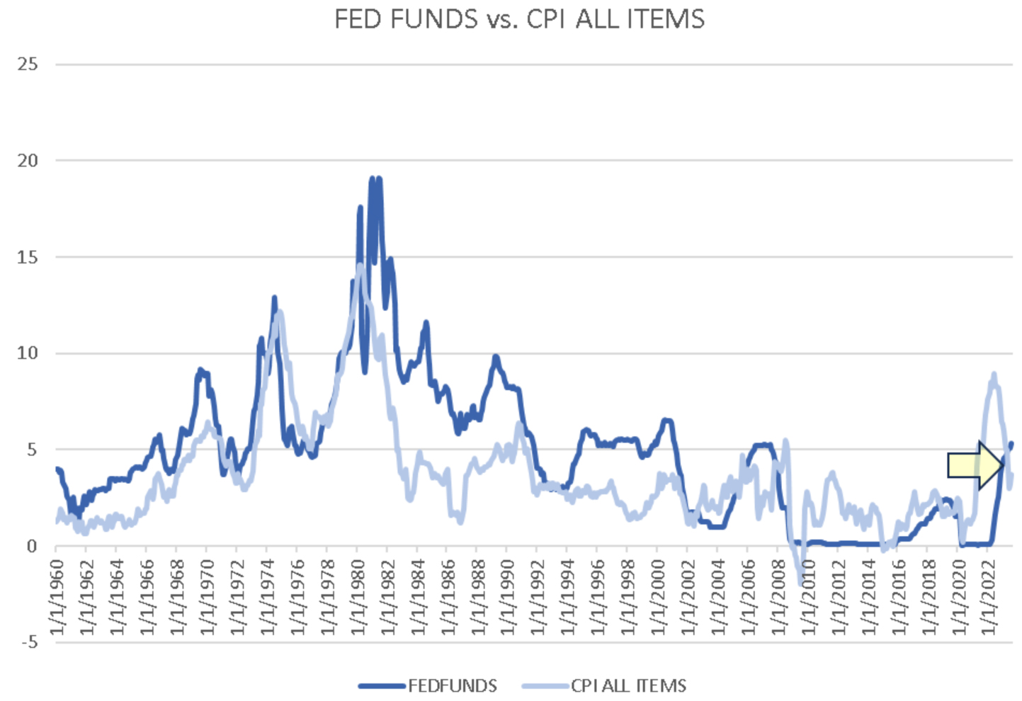 Fed Funds vs CPI Chart