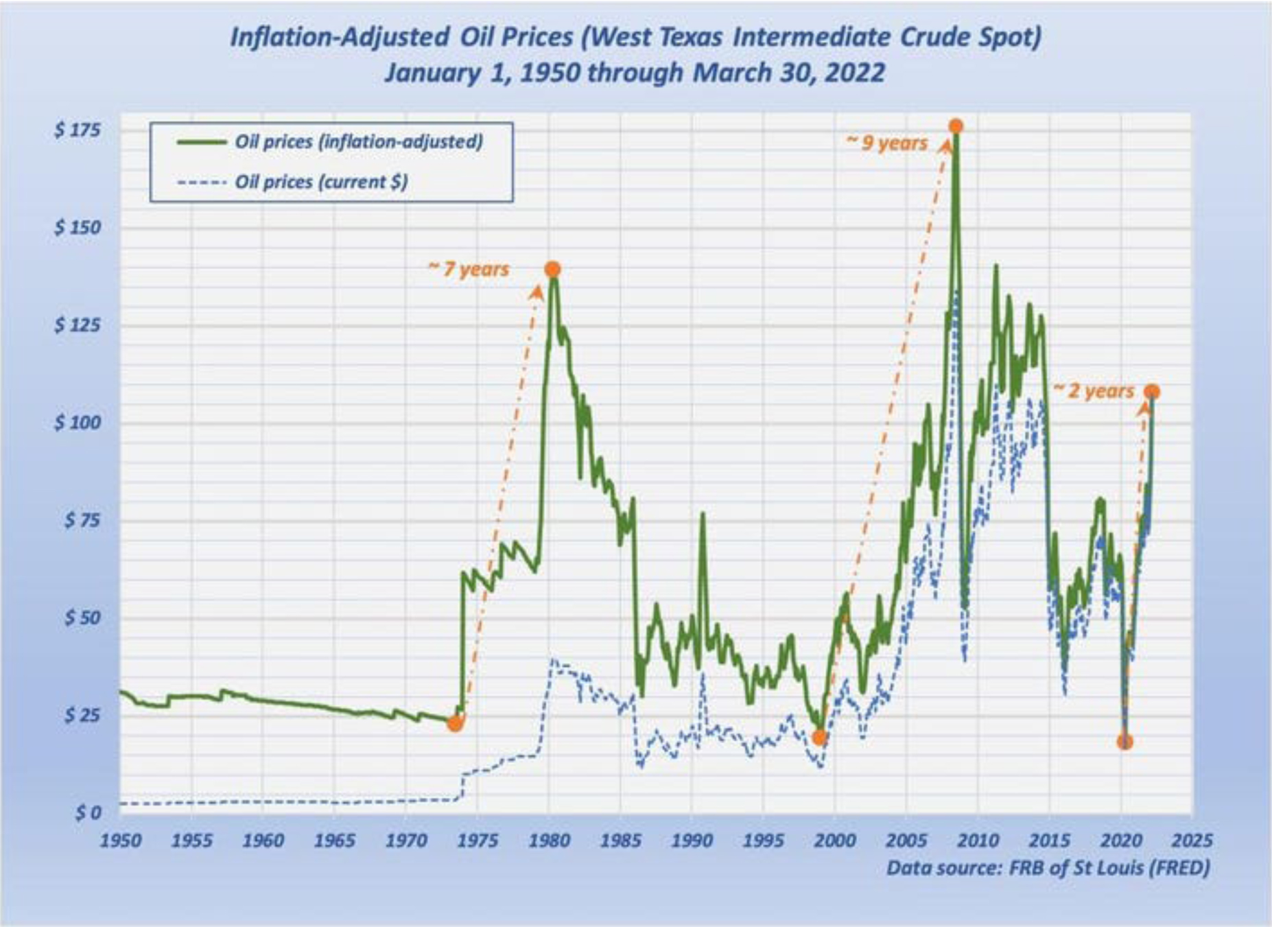 Inflation Adjusted Oil Prices Bar Chart