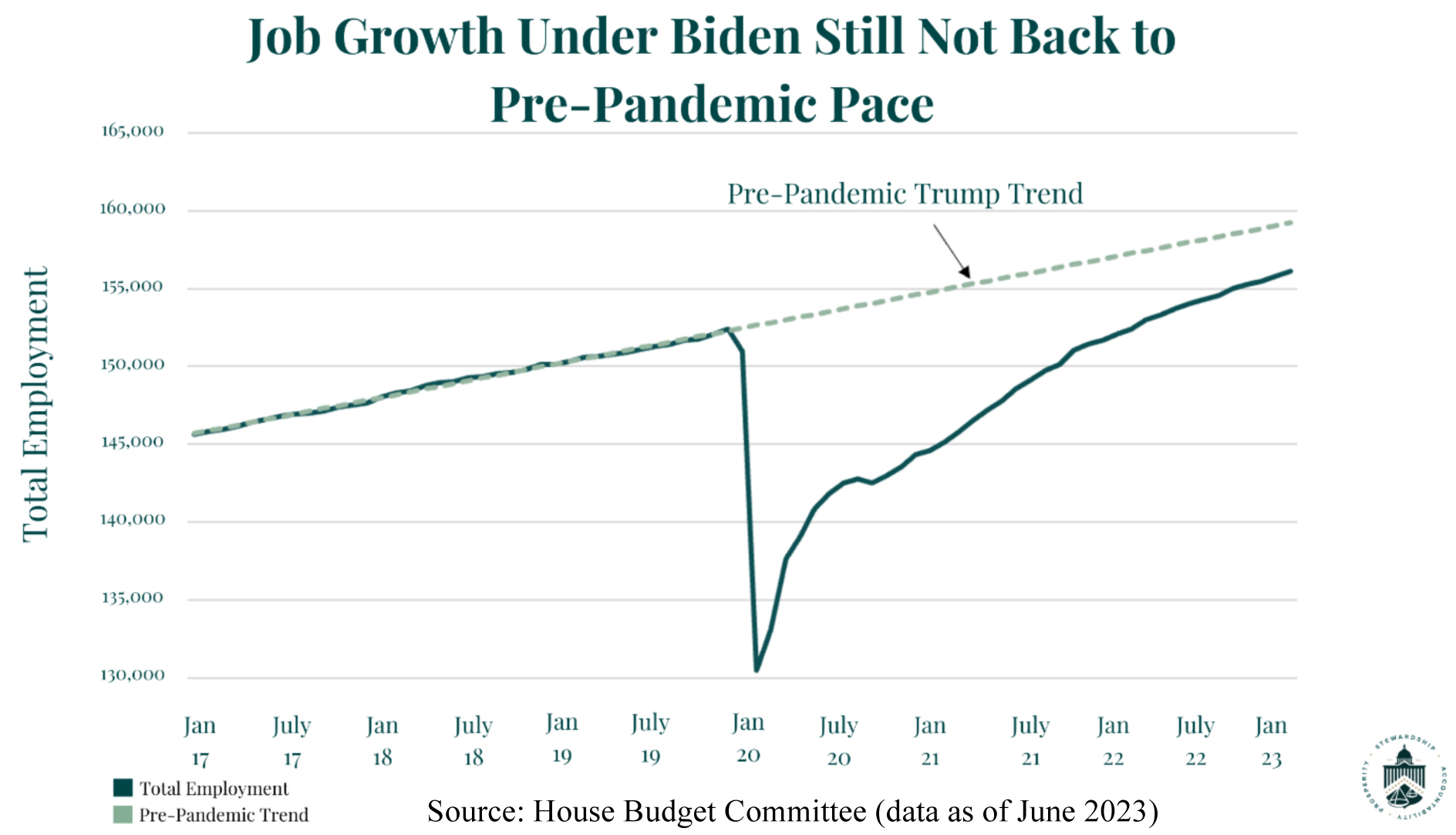 Job Growth under Biden Chart