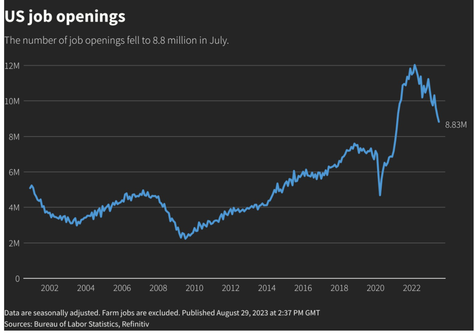 United States Job Openings Chart