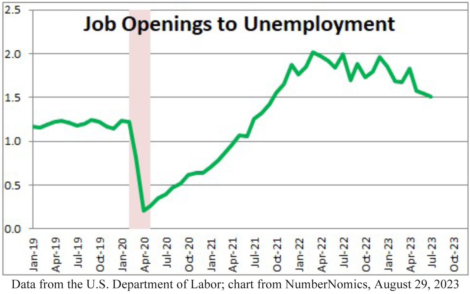 Job Openings to Unemployment Chart