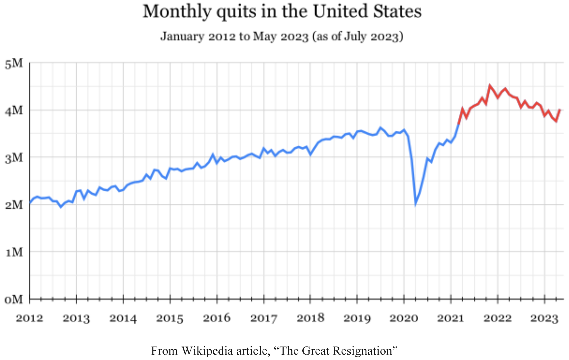 Monthly Quits in the United States Chart
