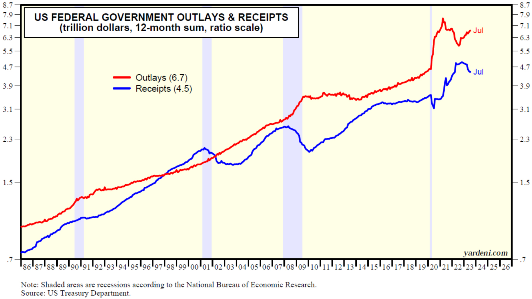 United States Federal Government Outlays and Receipts Chart