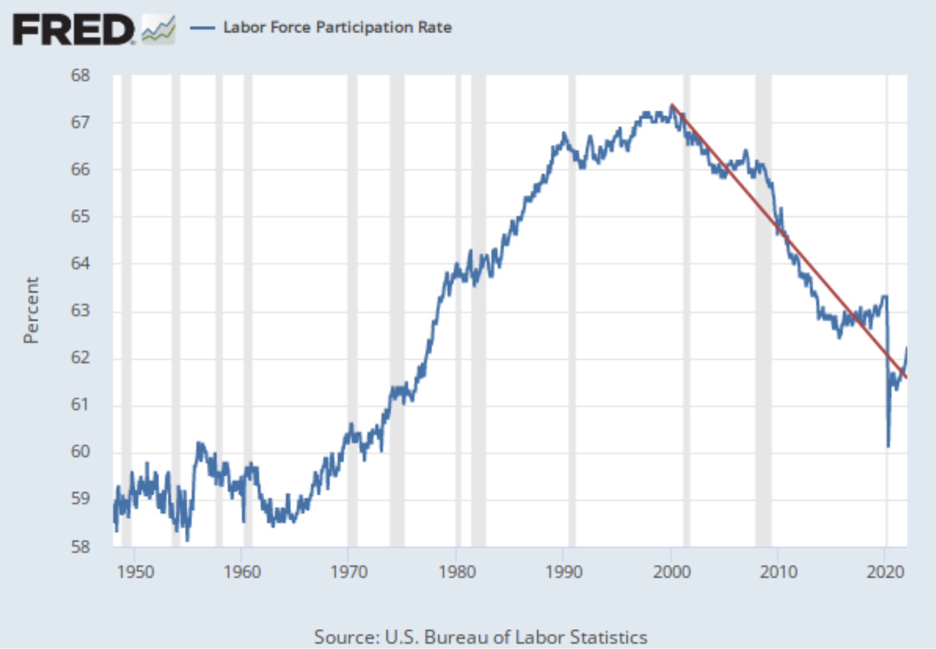 United States Labor Force Participation Rate Chart
