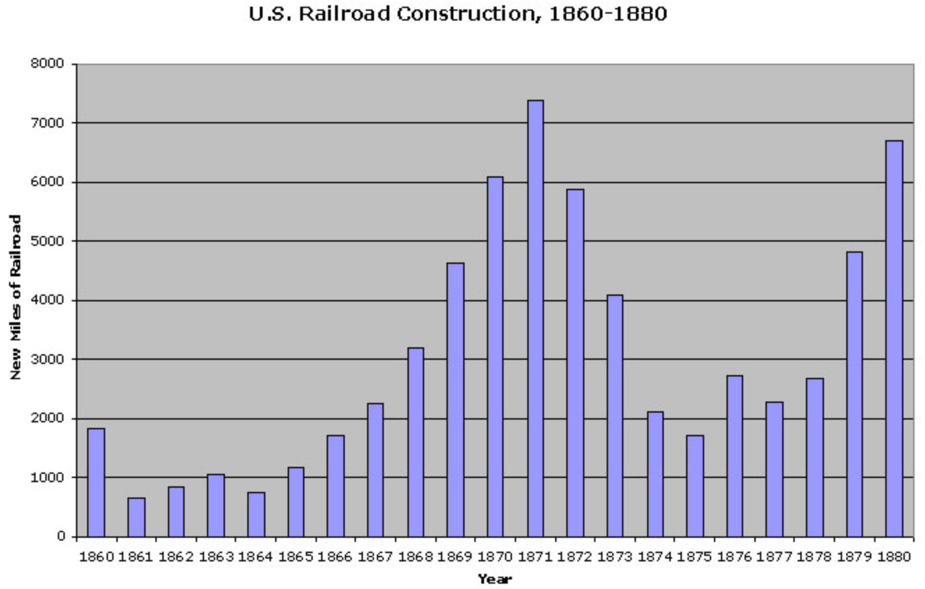 United States Railroad Construction Bar Chart