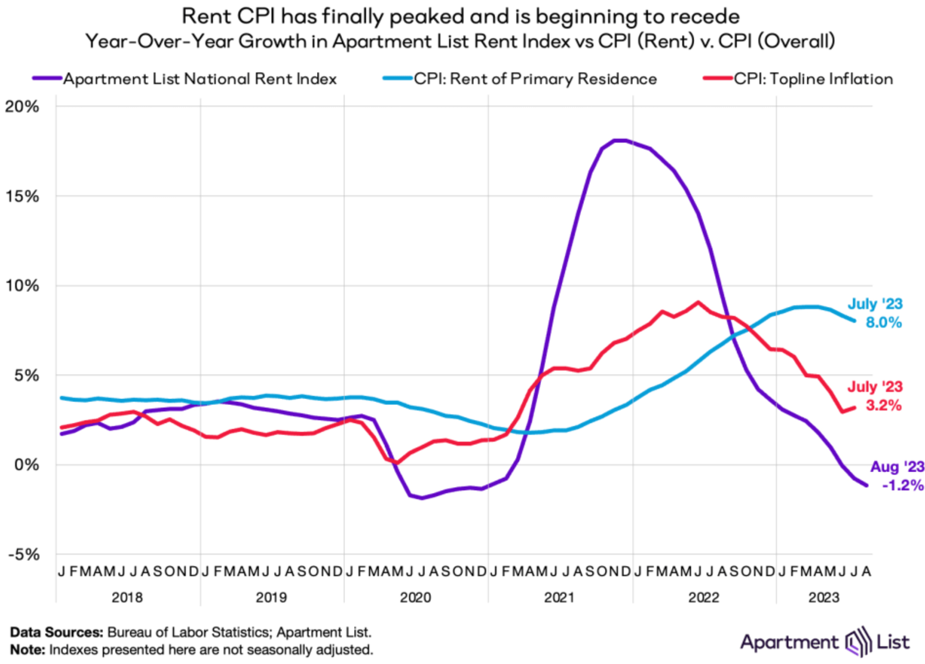 Rent Consumer Price Index Chart