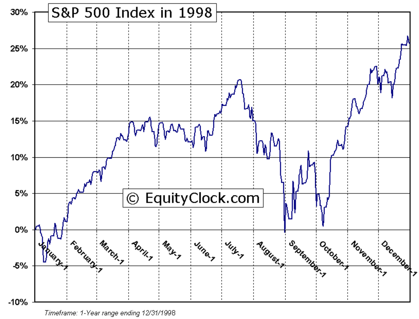 Standard and Poor's 500 Index Chart