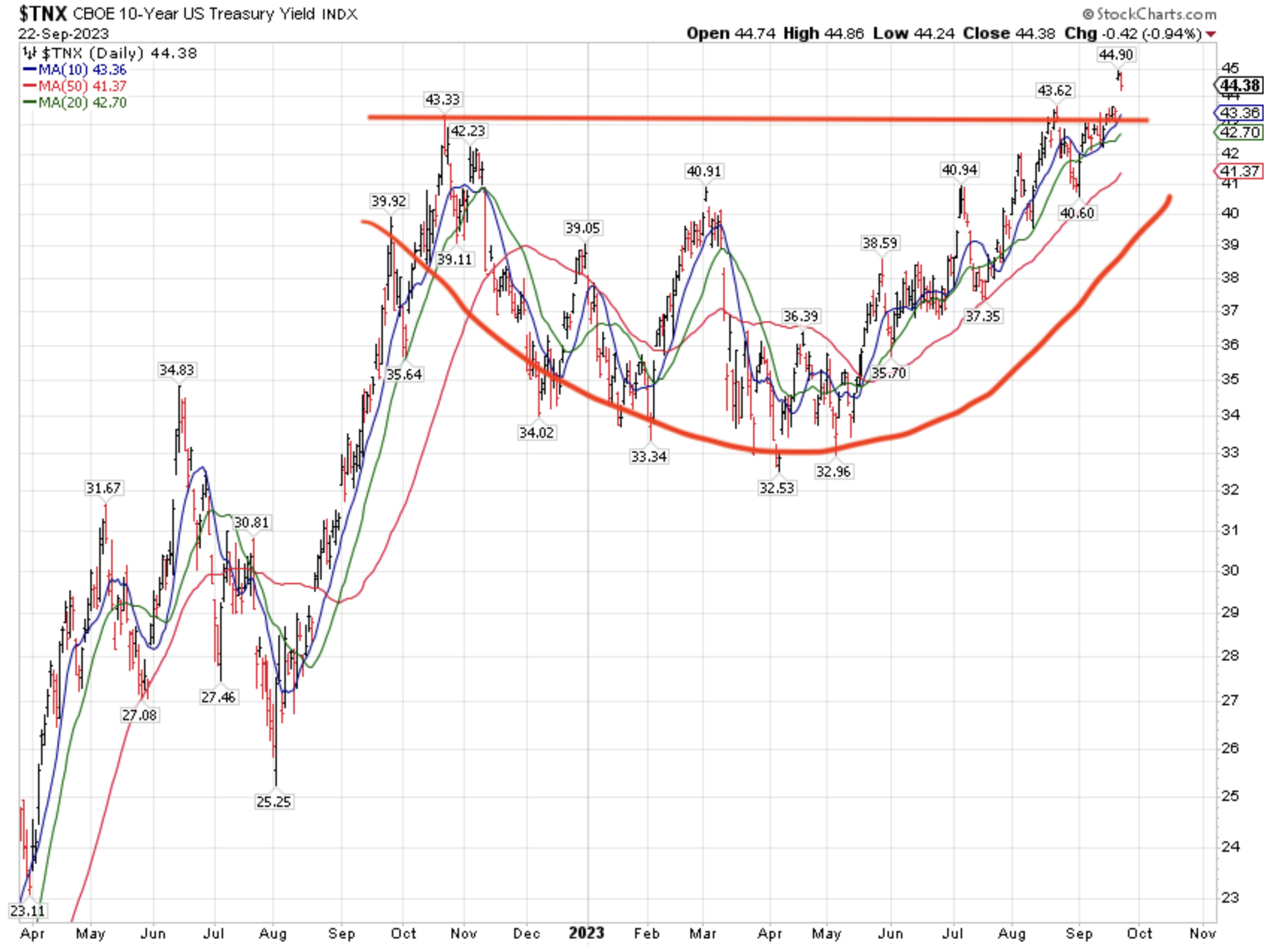 TNX-Large-Treasury-Bond-Chart