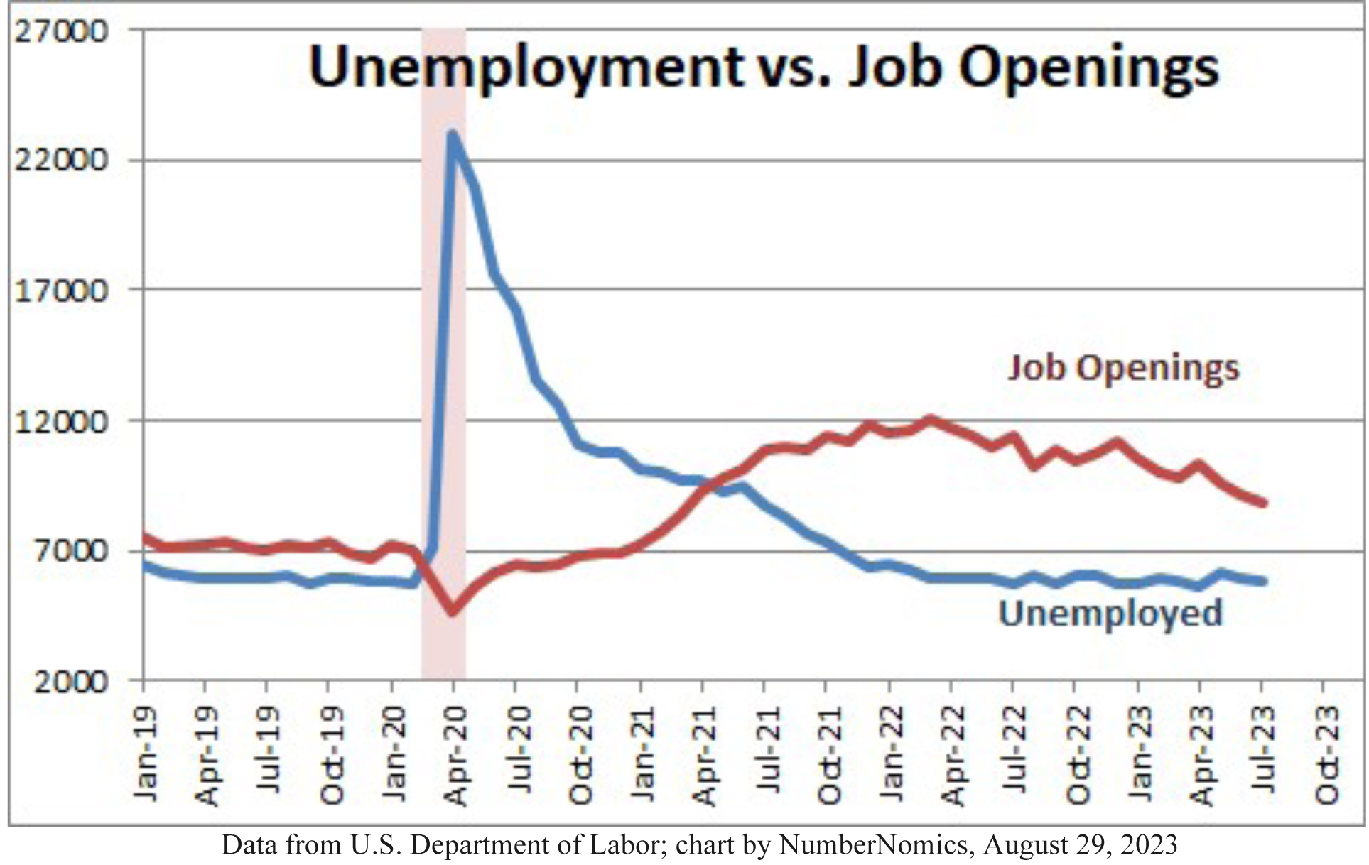 Unemployment versus Job Openings Chart