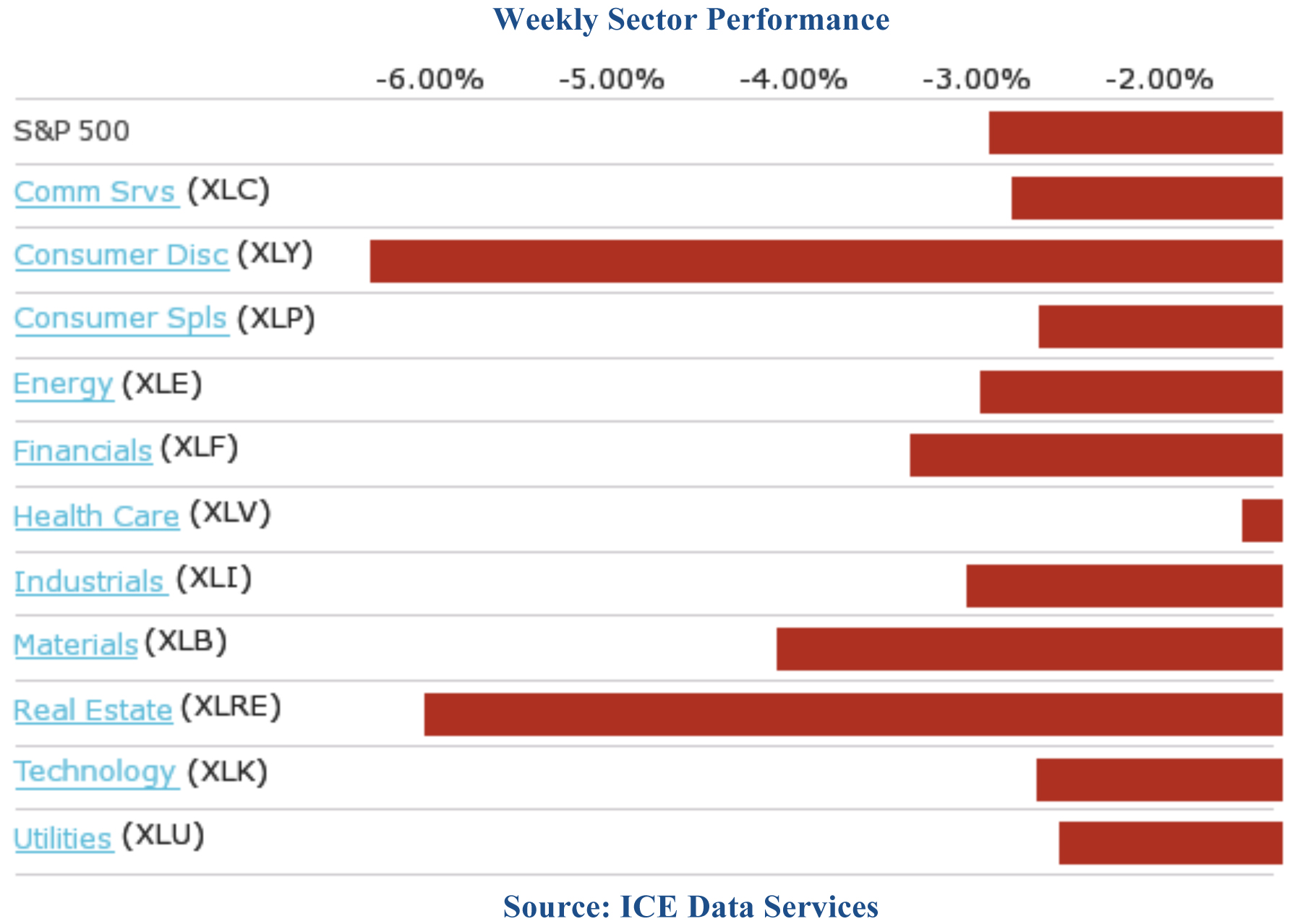 Weekly Sector Performance Bar Chart