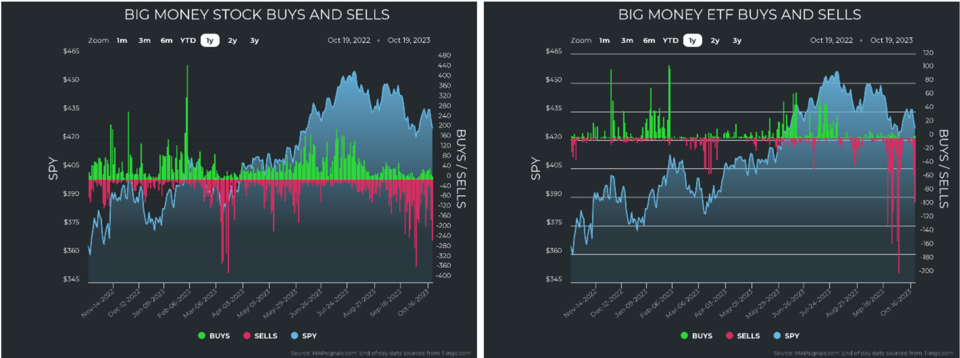 Big Money Buys Sells ETF Charts