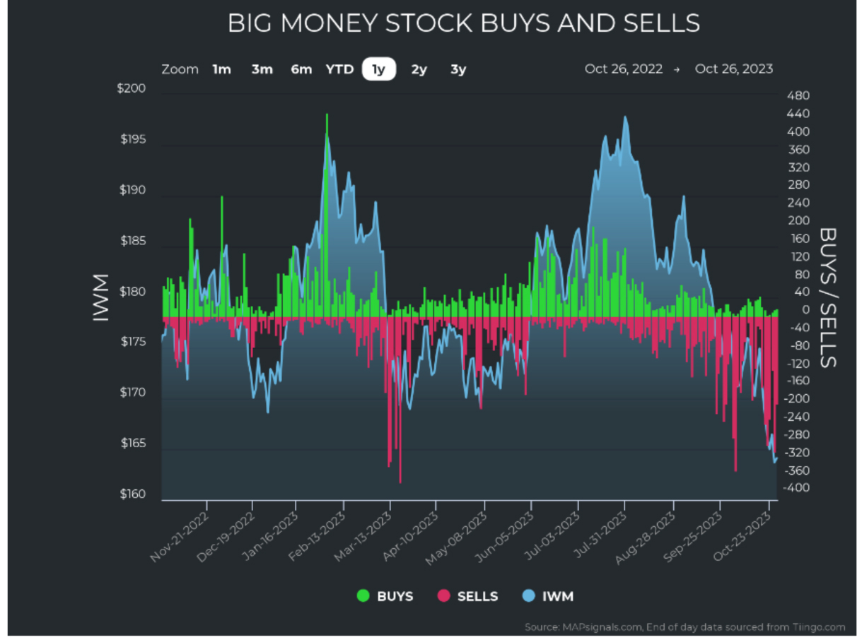 Big Money Stocks and Sells Chart