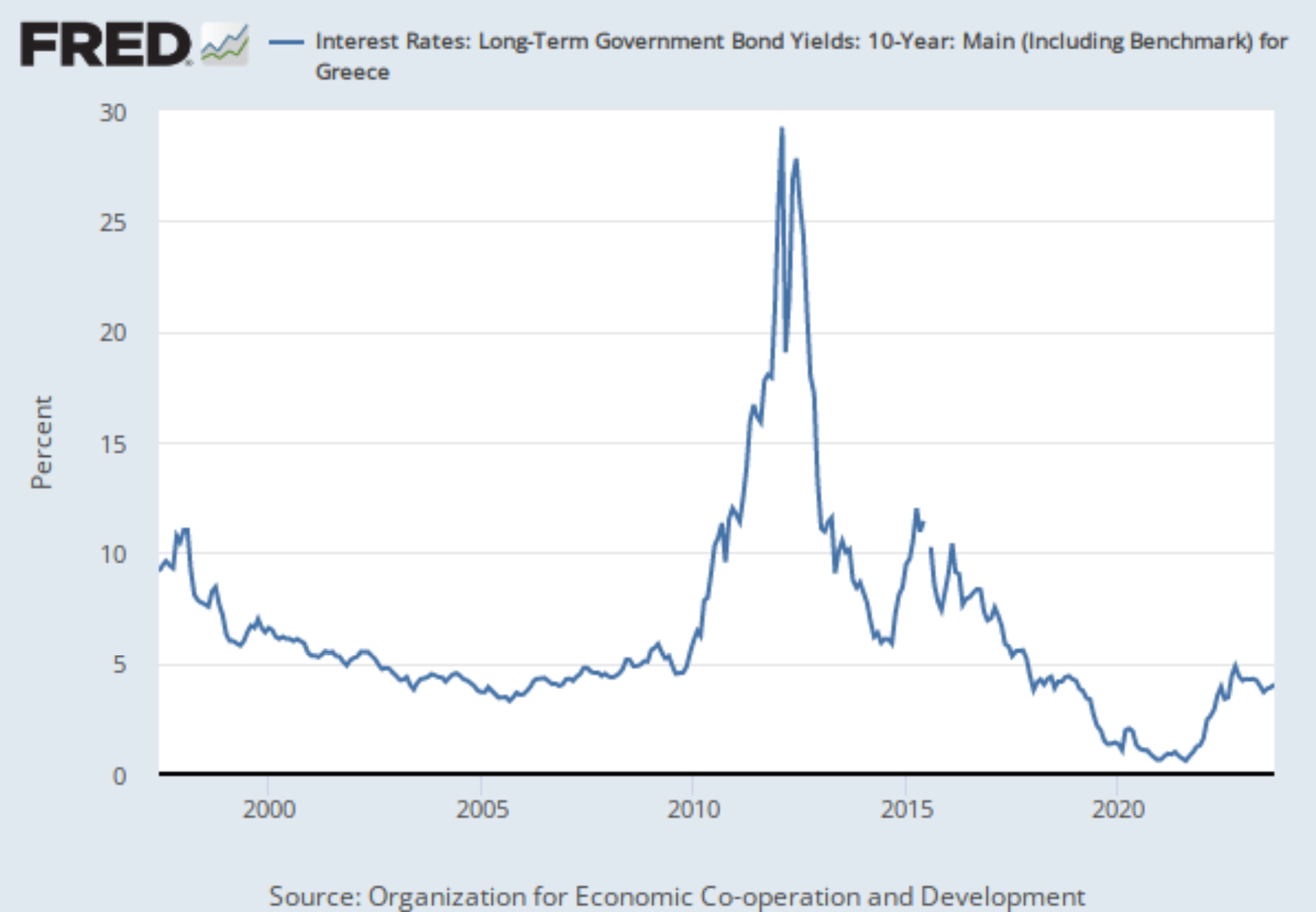Long Term Ten Year Government Bond Yields Chart