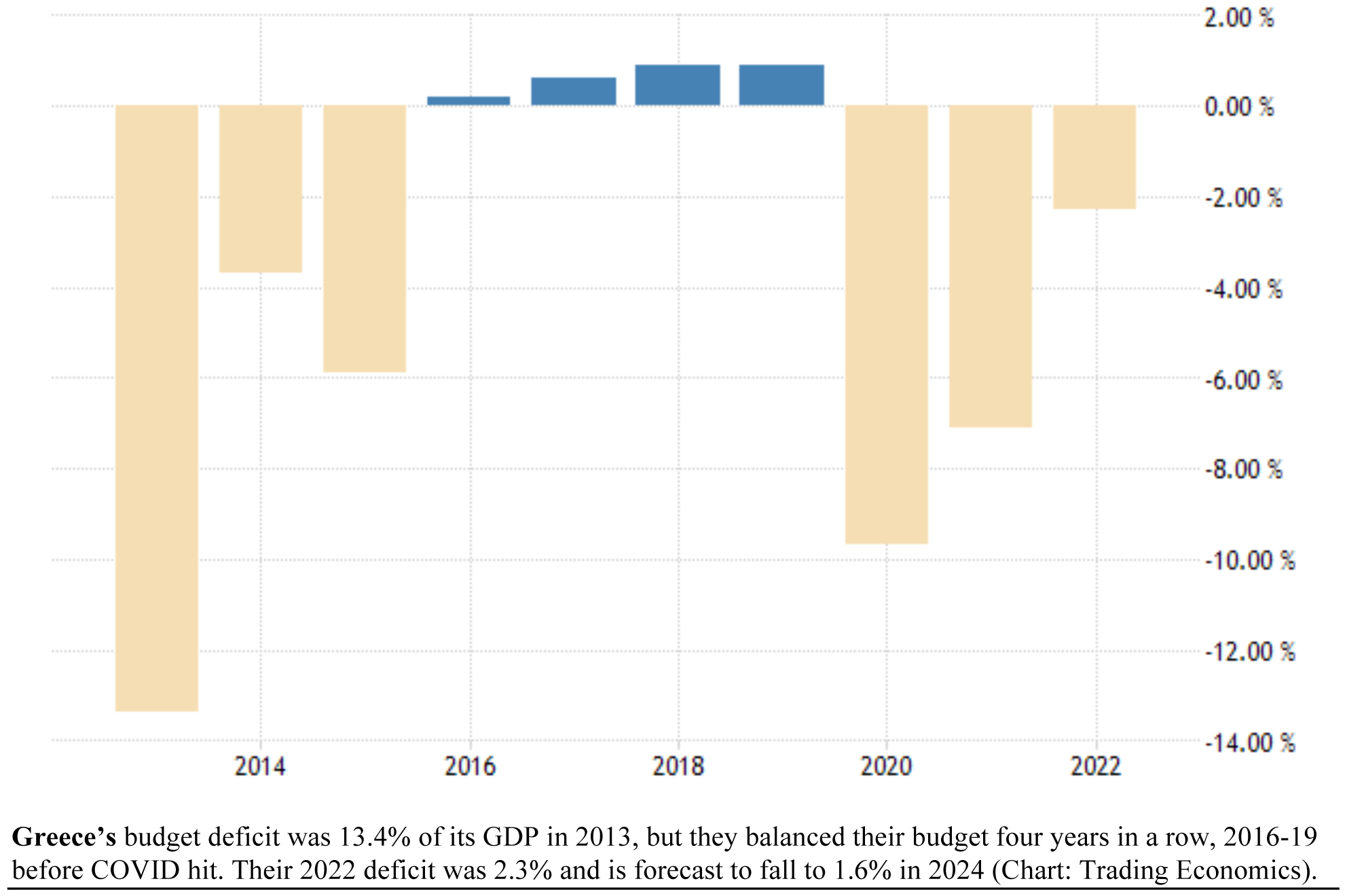 Greece's Budget Deficit Bar Chart
