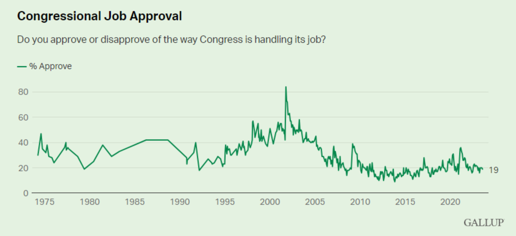 Congressional Job Approval Chart