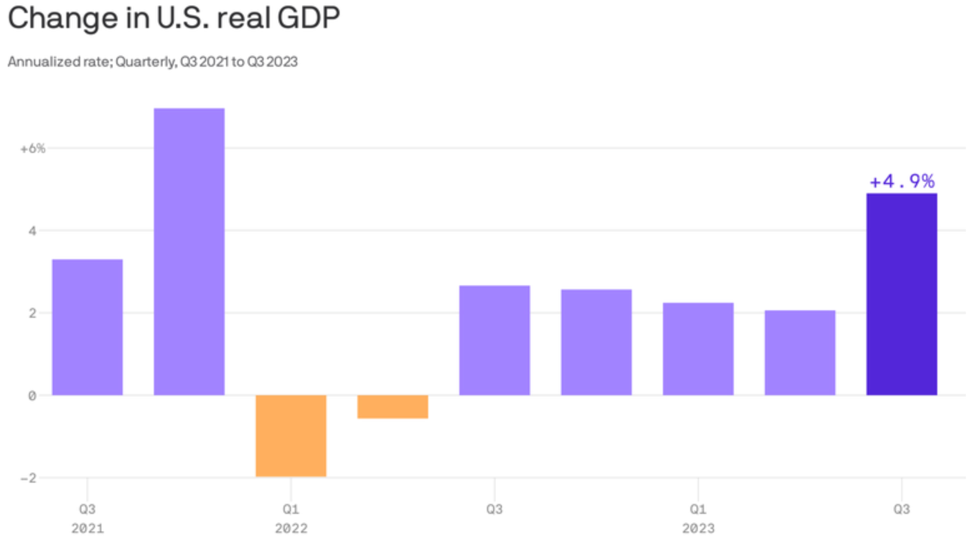 Change in United States Real Gross Domestic Product Bar Chart