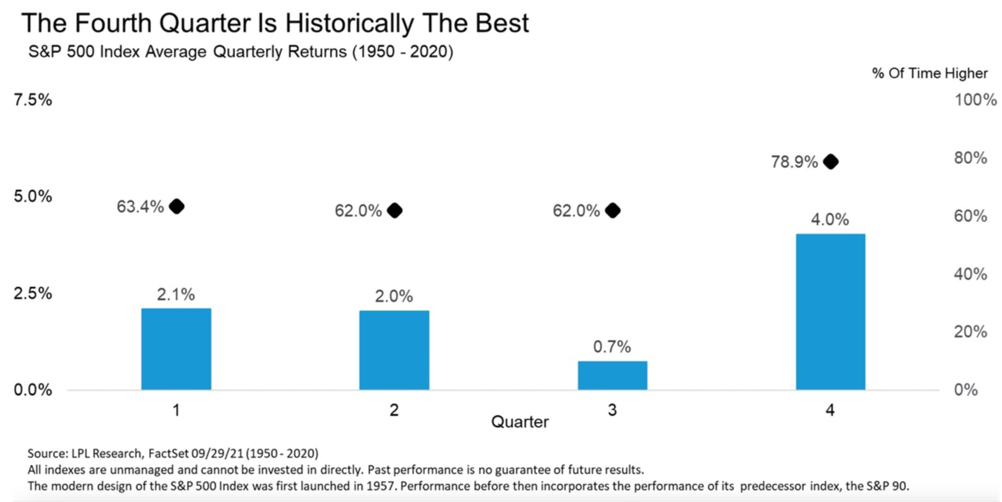 Standard and Poor's 500 Index Average Fourth Quarter Returns Bar Chart