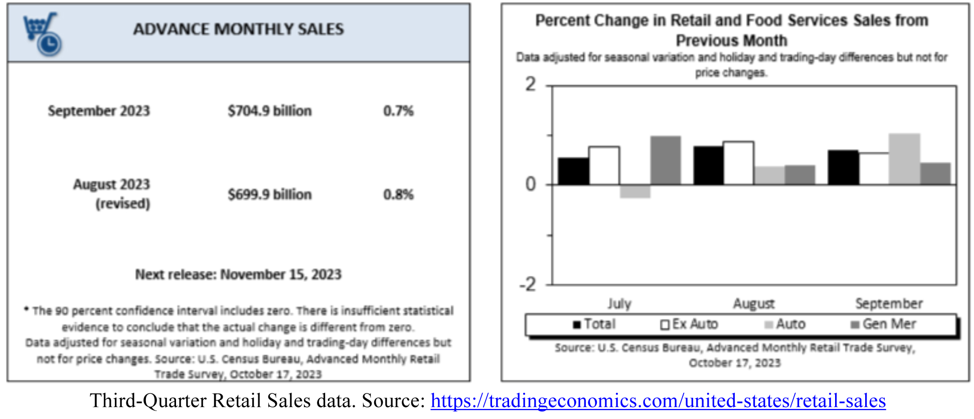 Third Quarter Retail Sales Charts