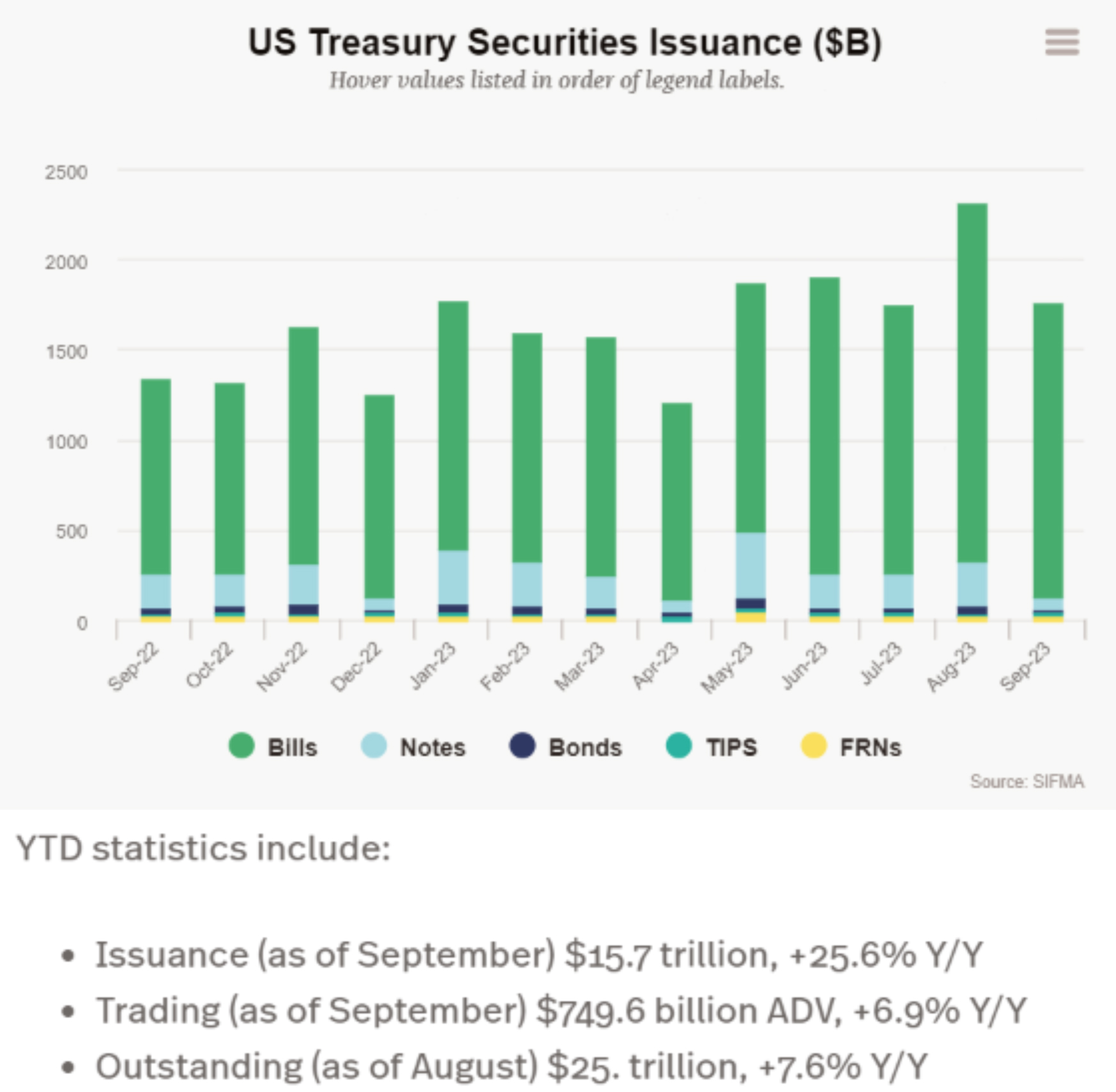 United States Treasury Securities Issuance Bar Chart