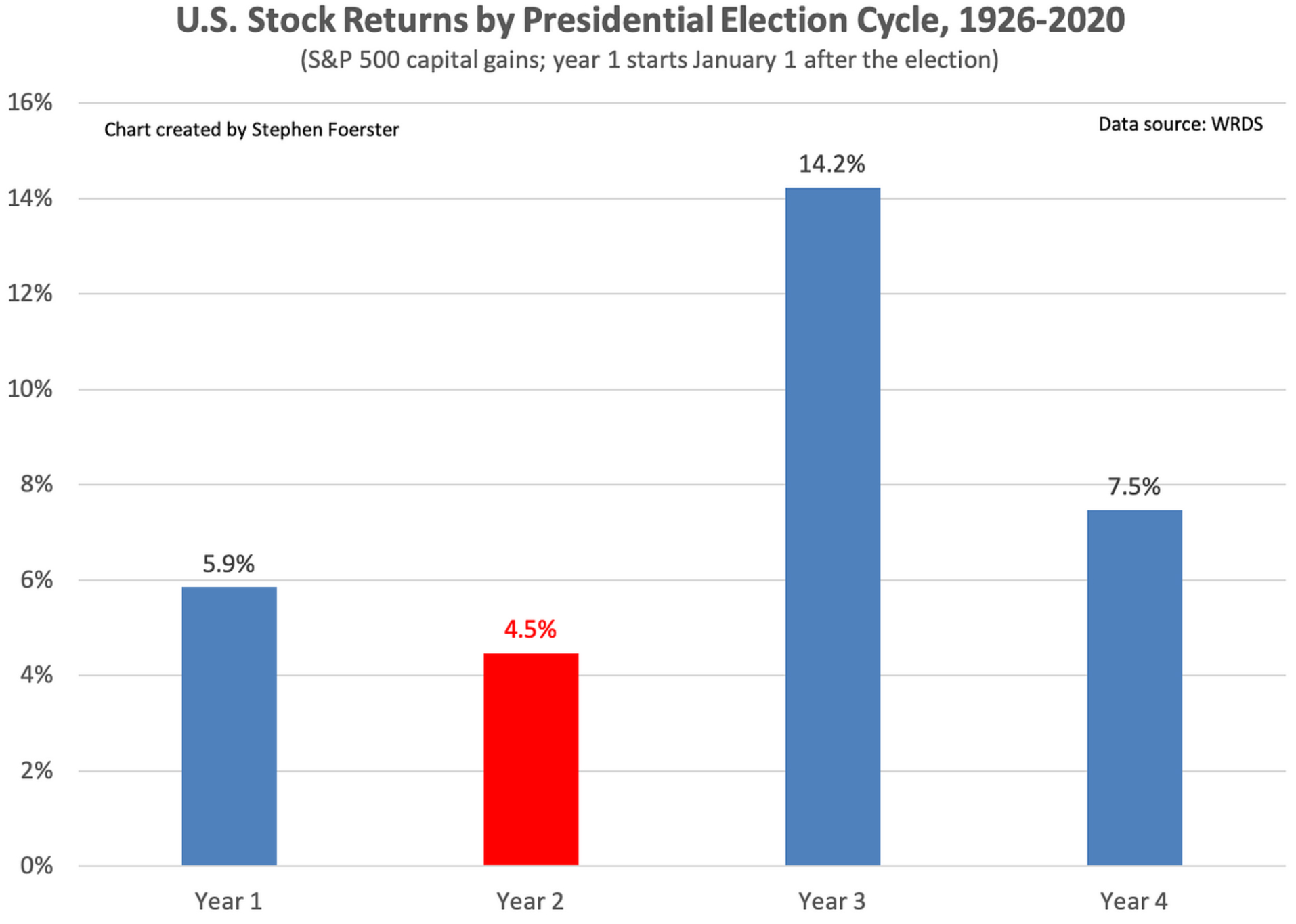 United States Stock Returns Bar Chart