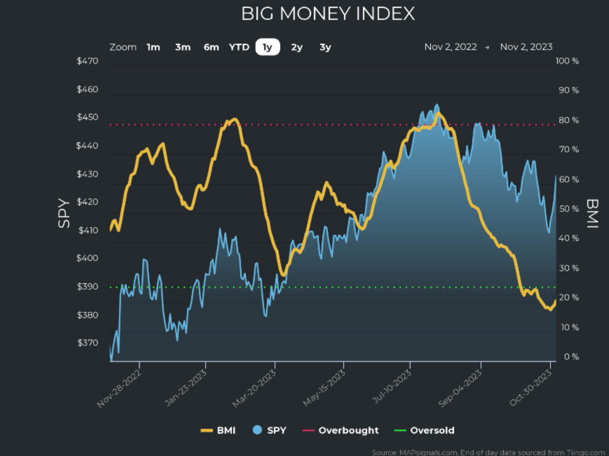 BBig-Money-Index-Chart