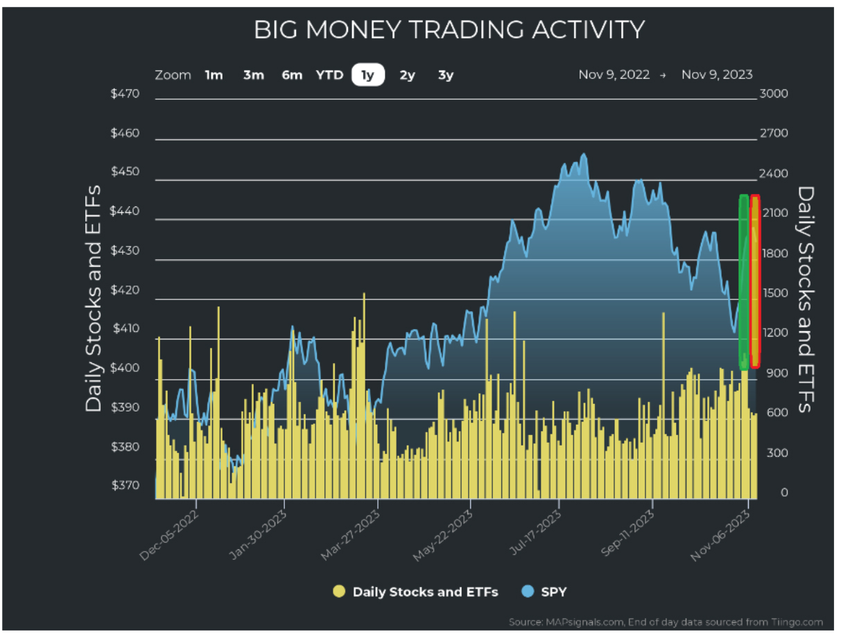 Big-Money-Trading-Activity Chart