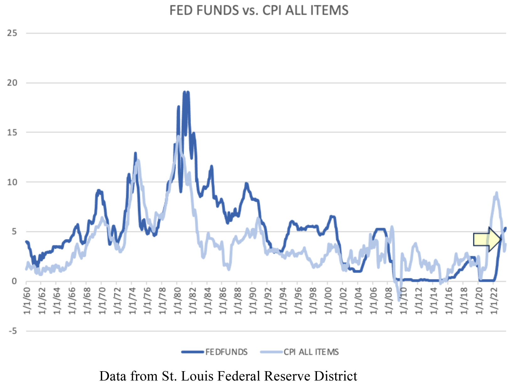 FED-Funds-CPI-Chart
