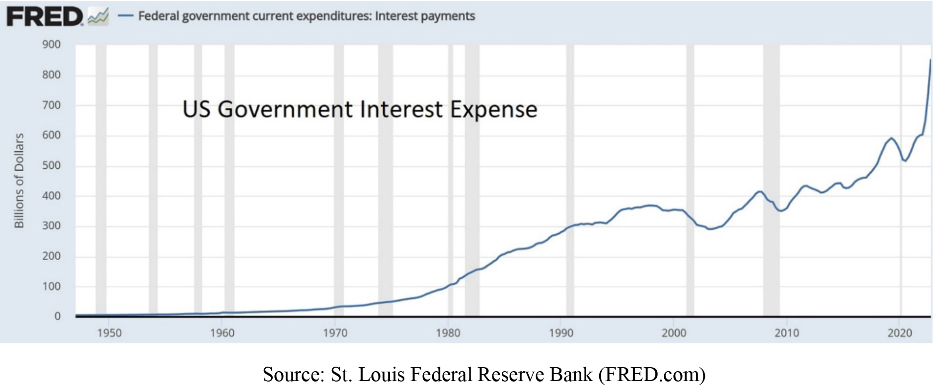 United States Government Interest Expense Chart