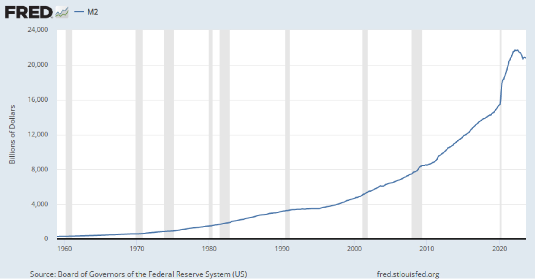 M2 Money Supply Chart