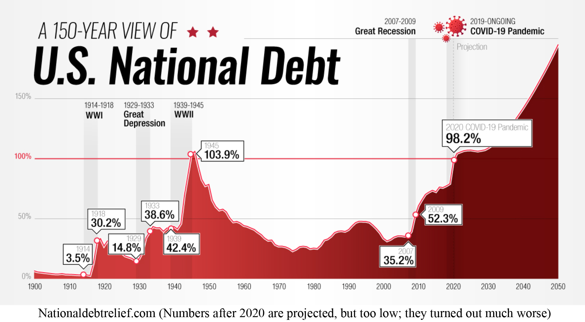 United States National Debt Chart