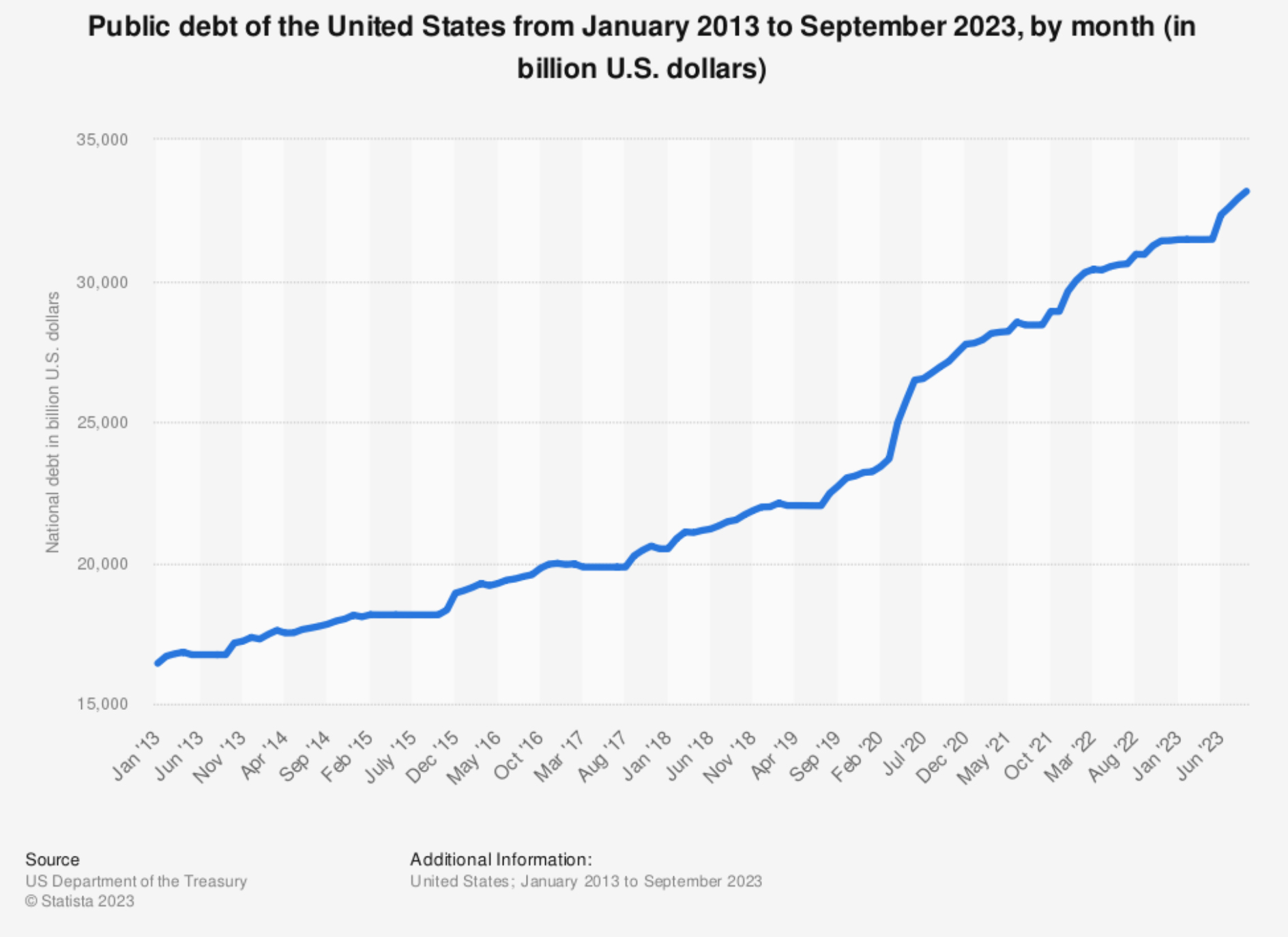 United States Public Debt Chart