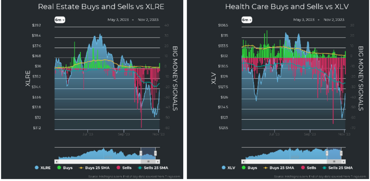Real Estate vs XLRE Charts