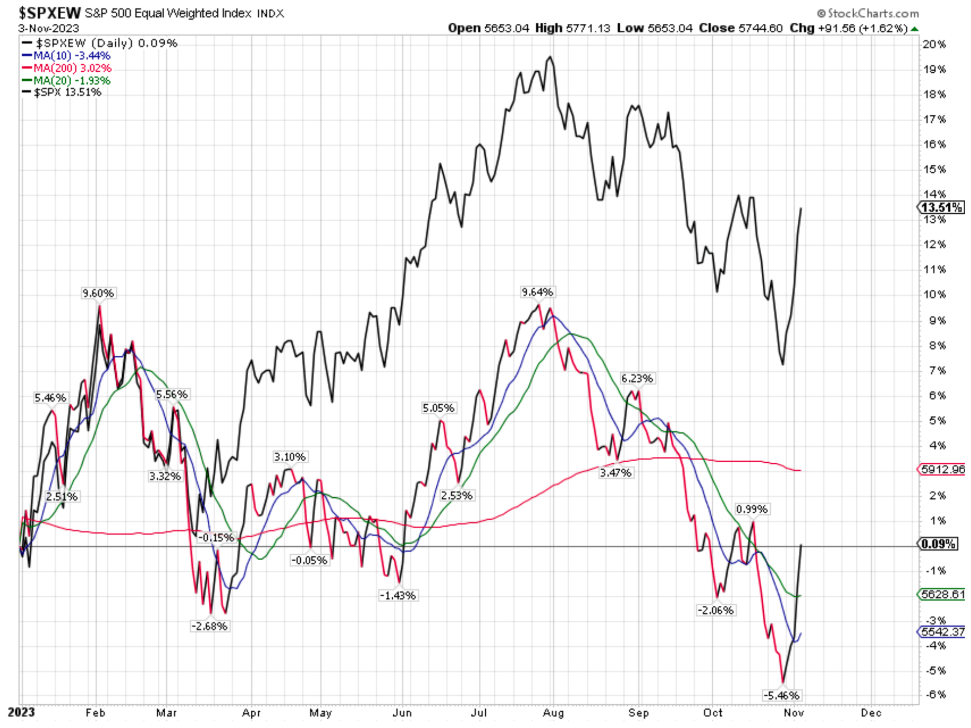 SPX-Equal-Weighted-Chart