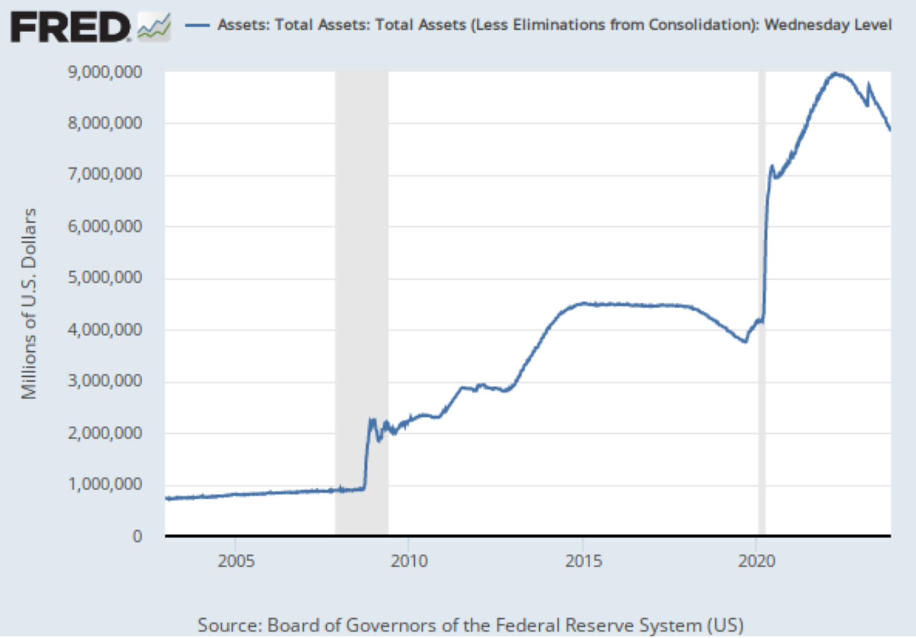 Total Assets Chart