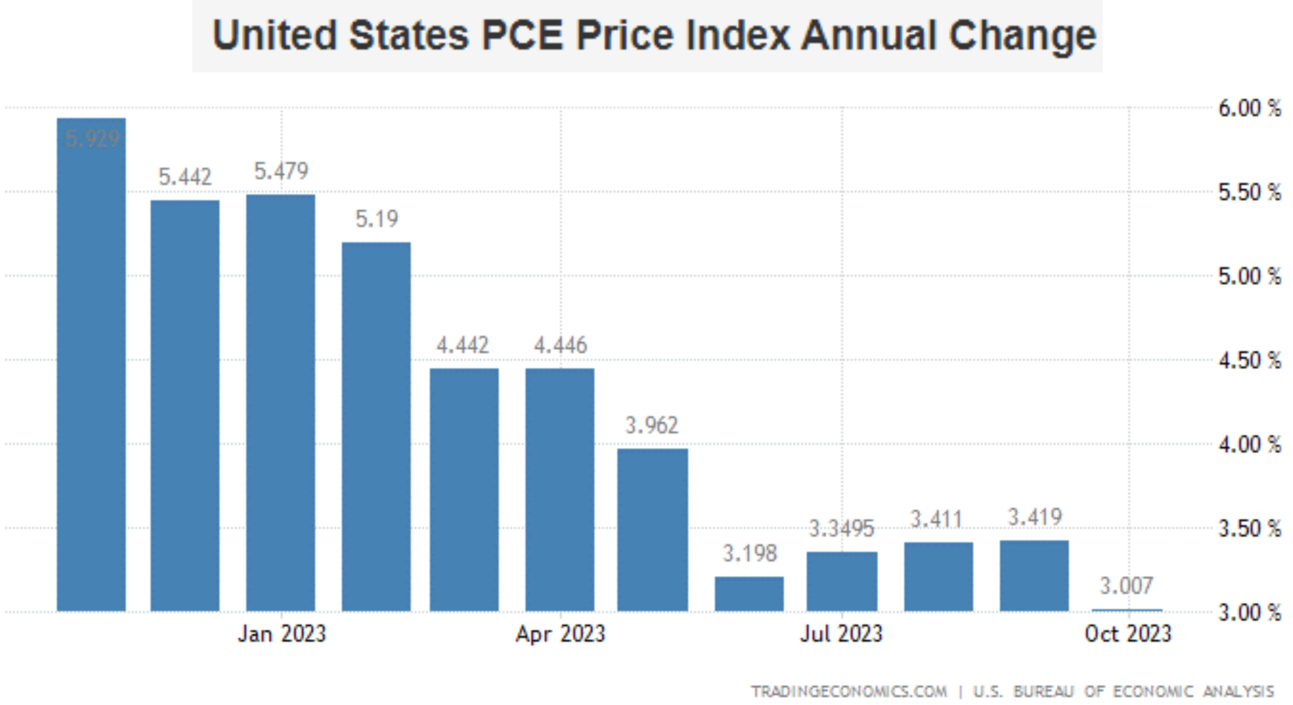 PCE Price Index Annual Change Bar Chart