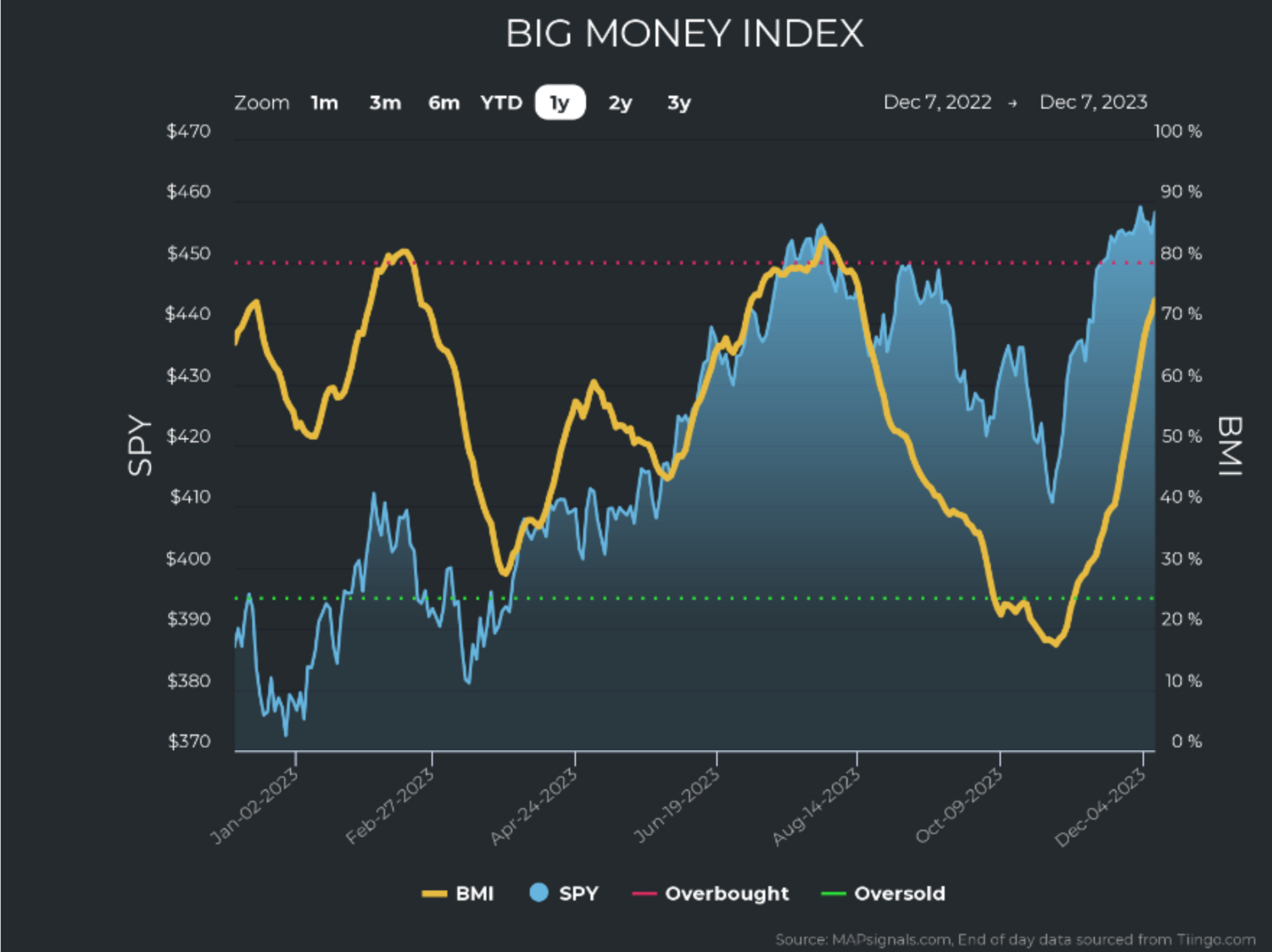 BIG-Money-Index-Chart