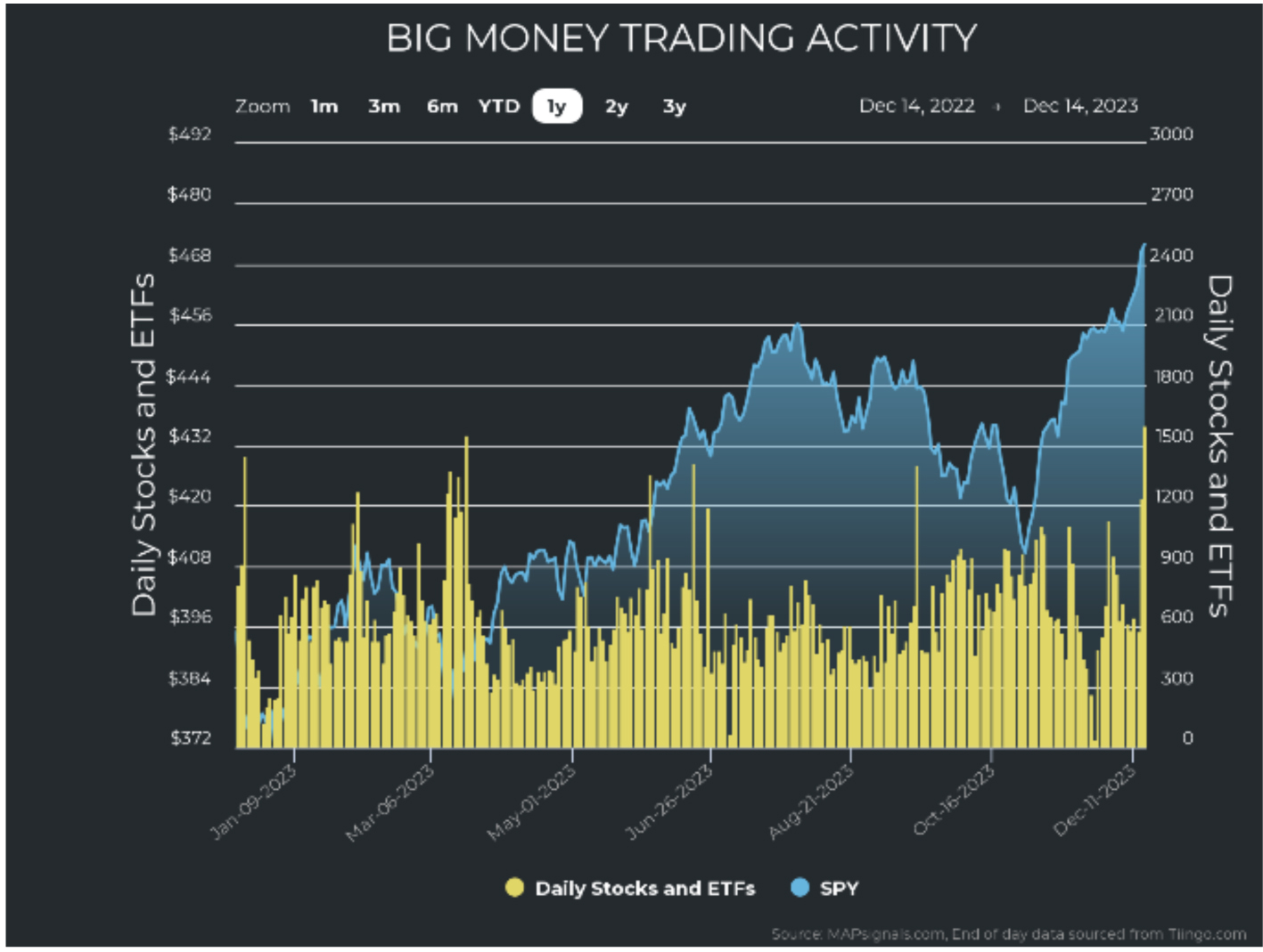 Big-Money-Activity-Chart