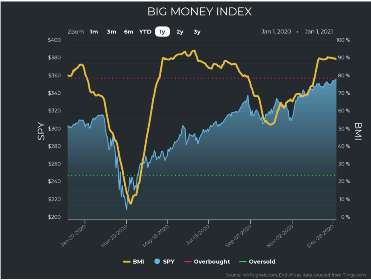 Big-Money-Index-Chart-1