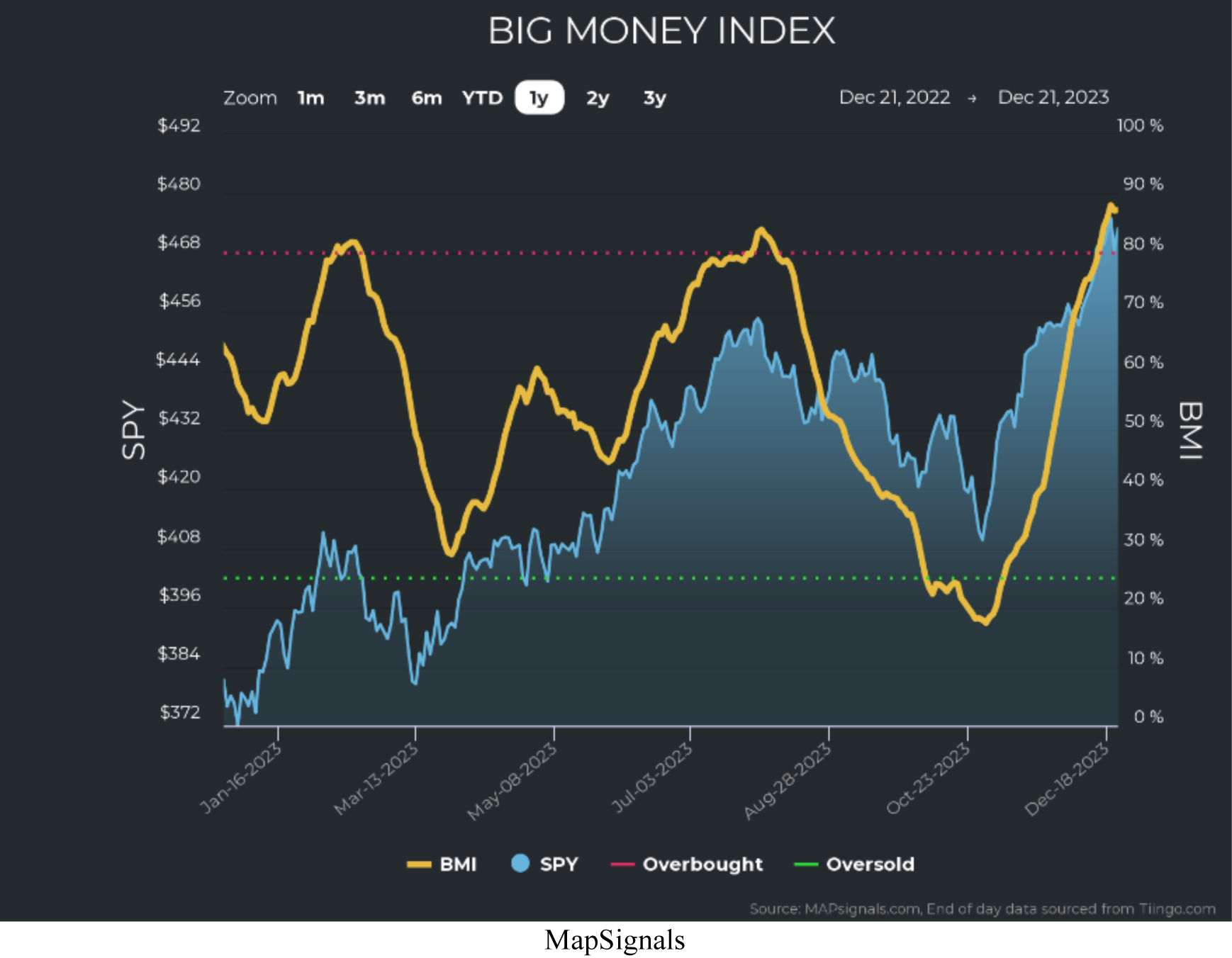 Big-Money-Index-Chart